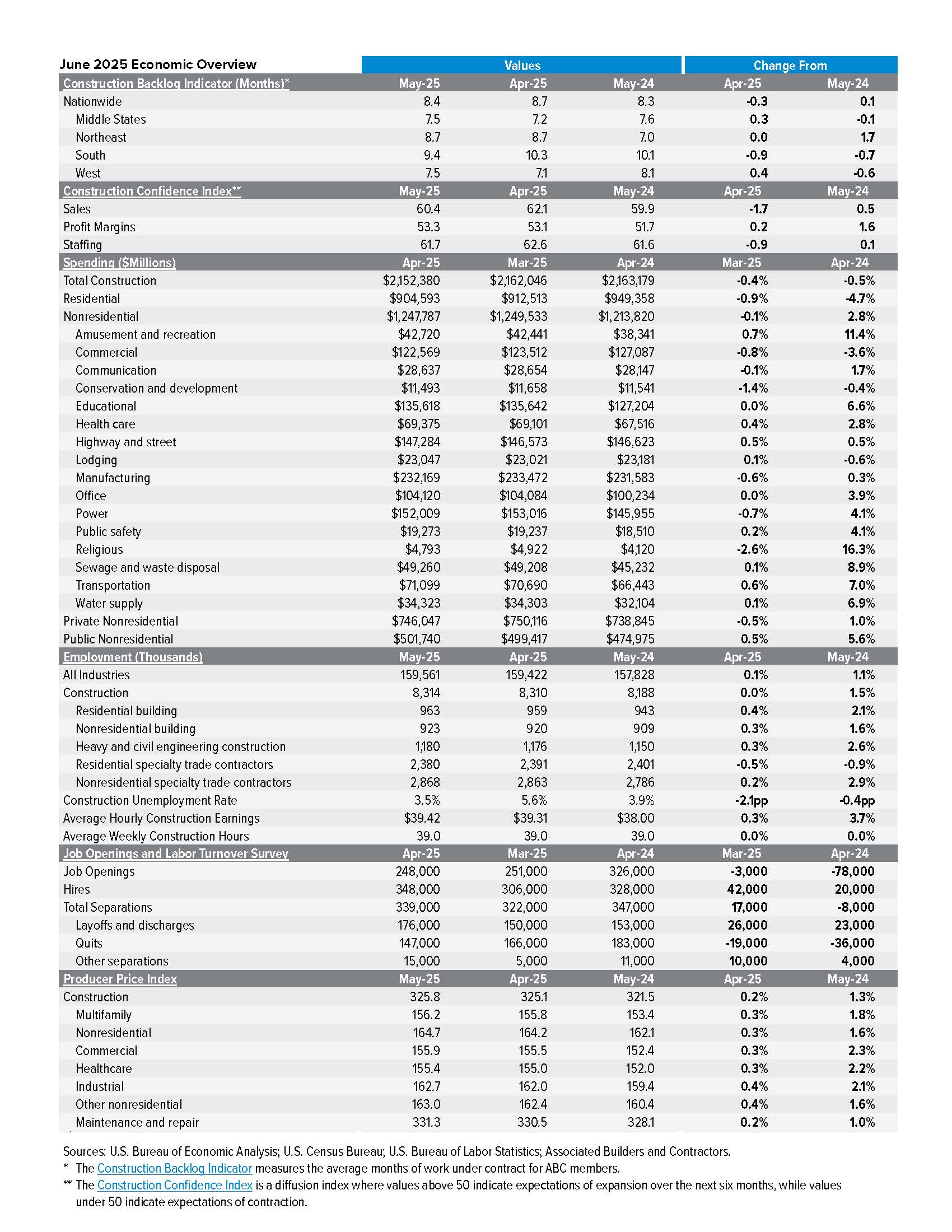 construction futures june 2025 economic outlook