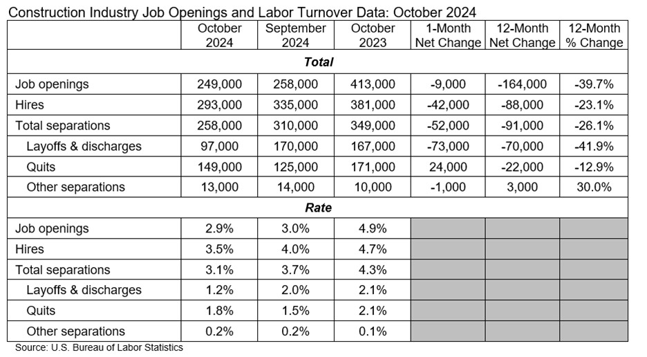 industry job openings and labor turnover table