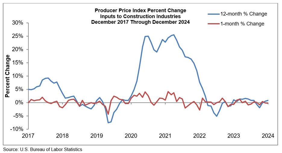 producer price index graph january 2025