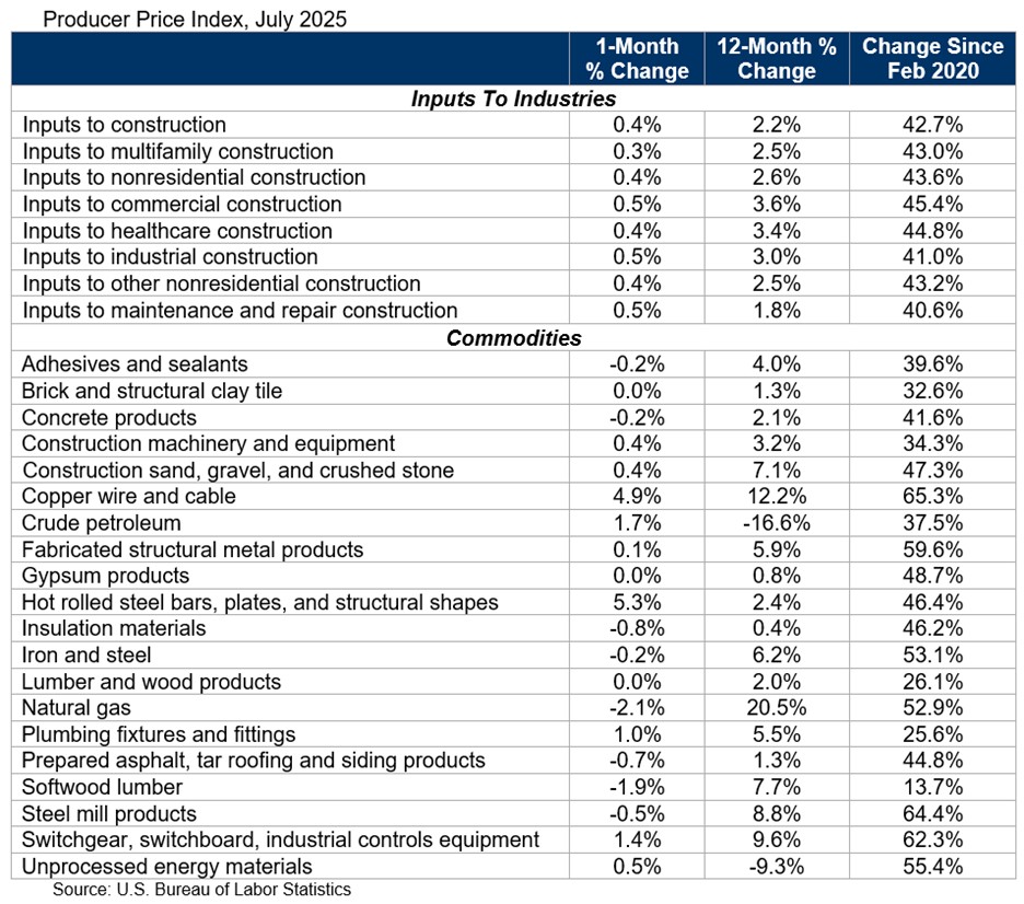 producer price index table july 2025