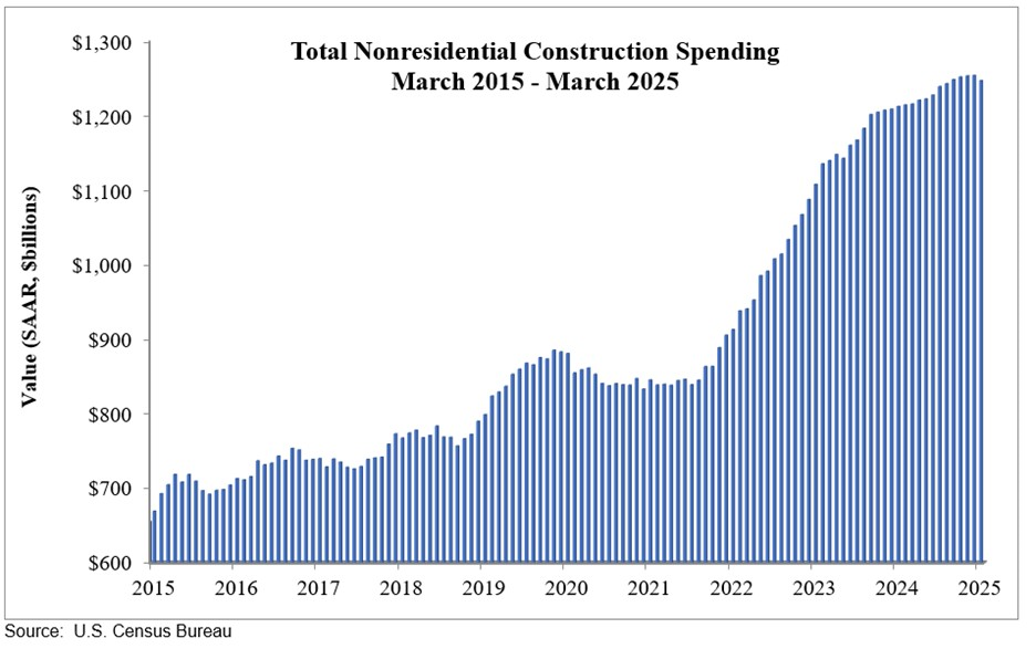 nonresidential construction spending graph march 2025