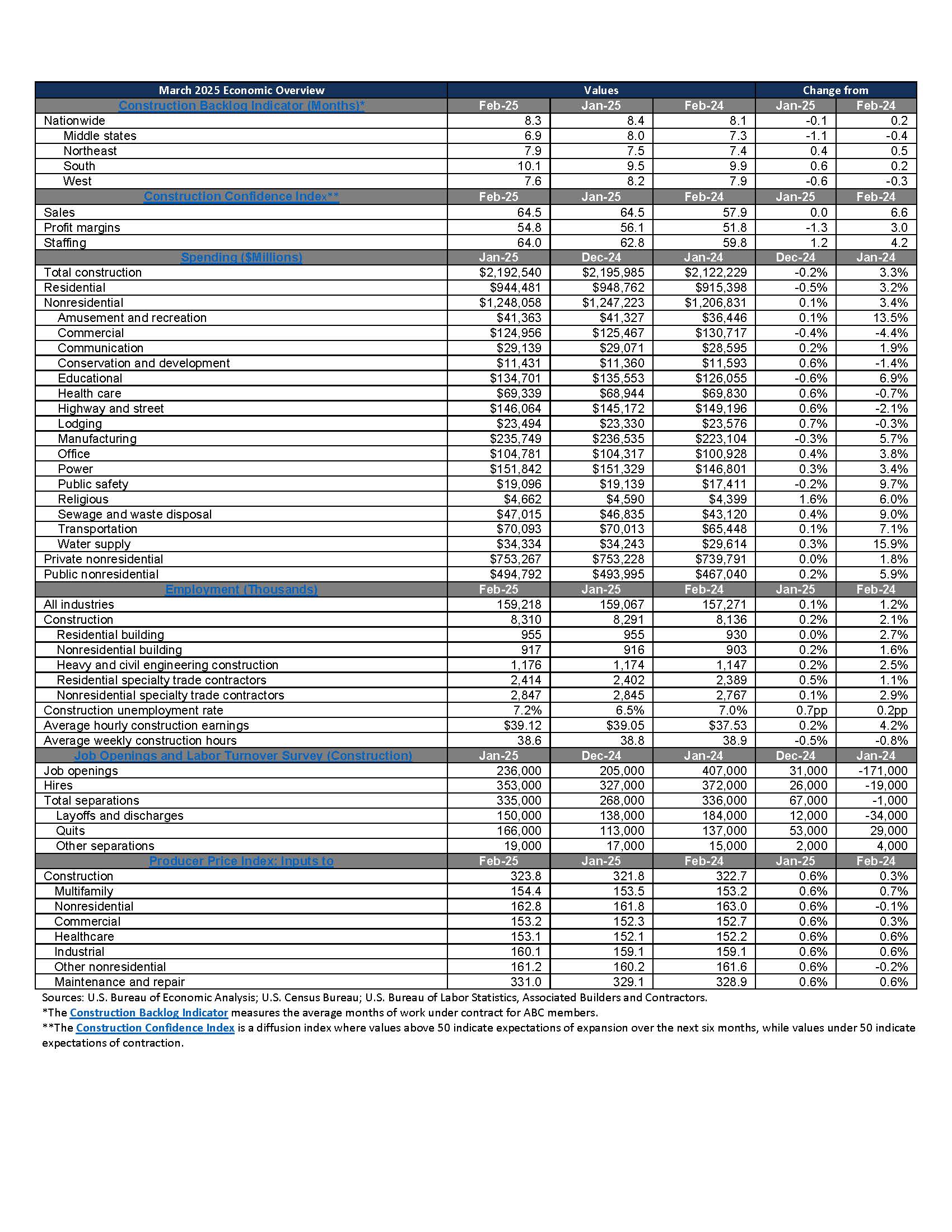 construction futures march 2025