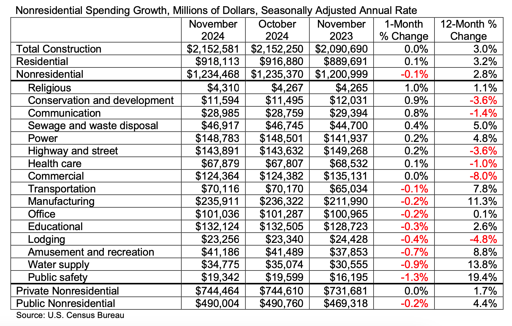Construction Spending Table November 2024