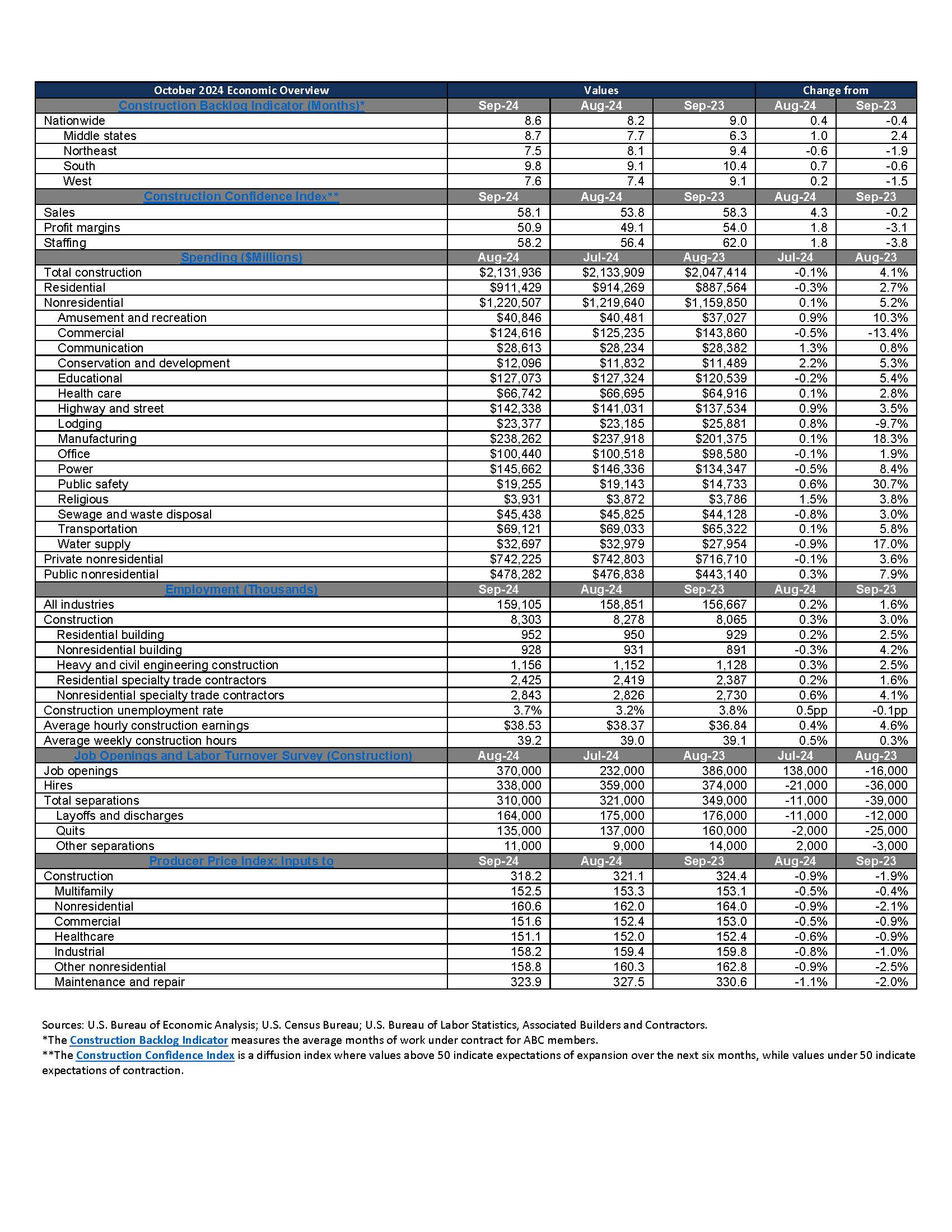 the construction futures economic roundup graph