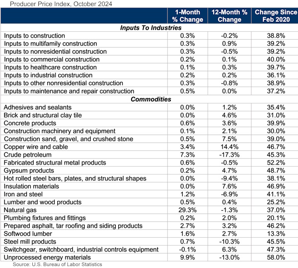 producer price index table Nov. 14, 2024