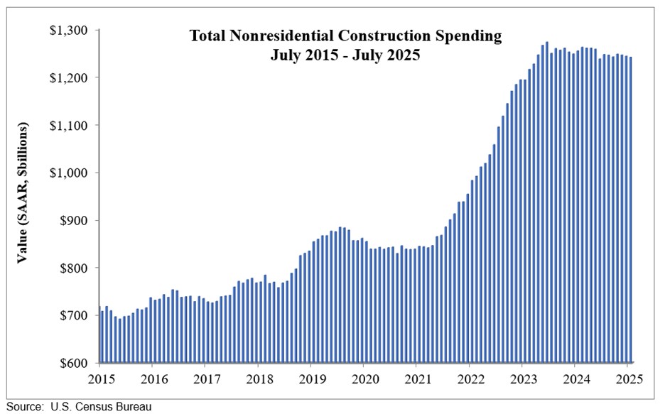 construction spending july 2025