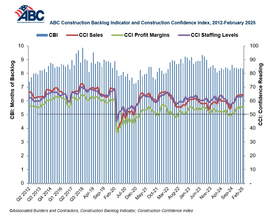 abc construction backlog indicator february 2025