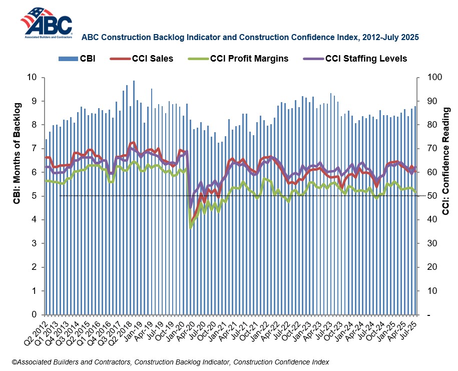 abc backlog indicator august 2025