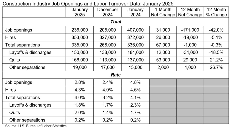 construction jobs table march 2025